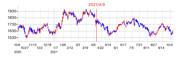 2021年4月9日 09:06前後のの株価チャート